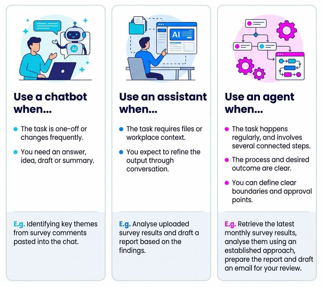A table describing when to use chatbots, assistants and agents.
